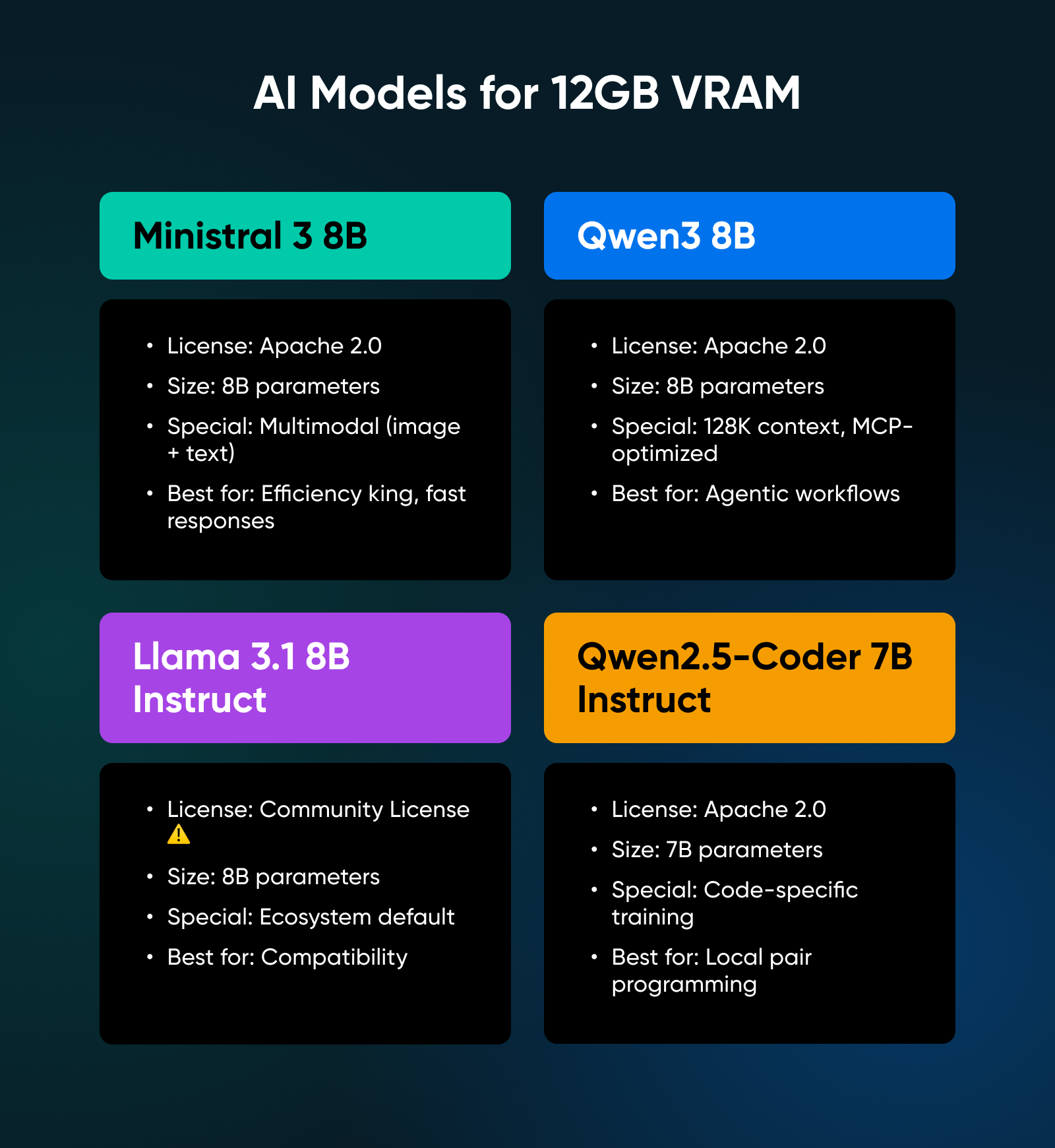 Grid of four AI model cards for 12GB VRAM—Ministral 3 8B, Qwen3 8B, Llama 3.1 8B Instruct, and Qwen2.5-Coder 7B Instruct—each showing license, parameter size, special features, and best-use cases.