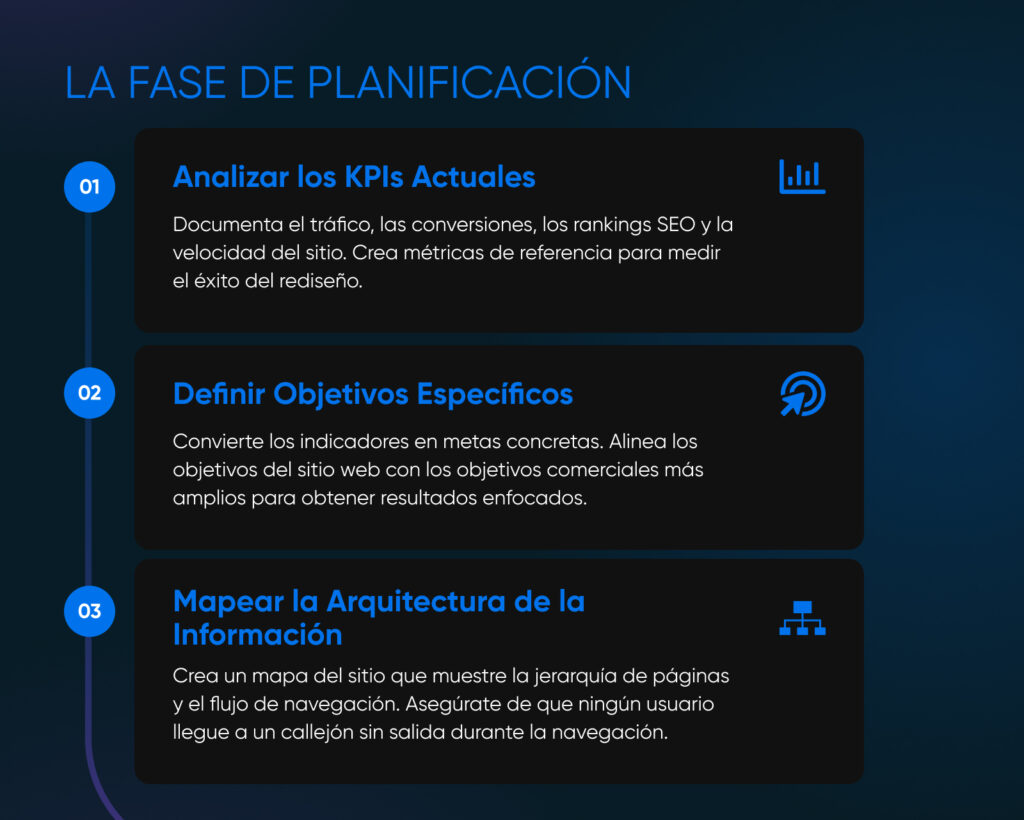 Diapositiva que muestra “La Fase de Planificación” de un rediseño de sitio web, con tres pasos: analizar KPIs, definir objetivos y mapear la arquitectura del sitio.