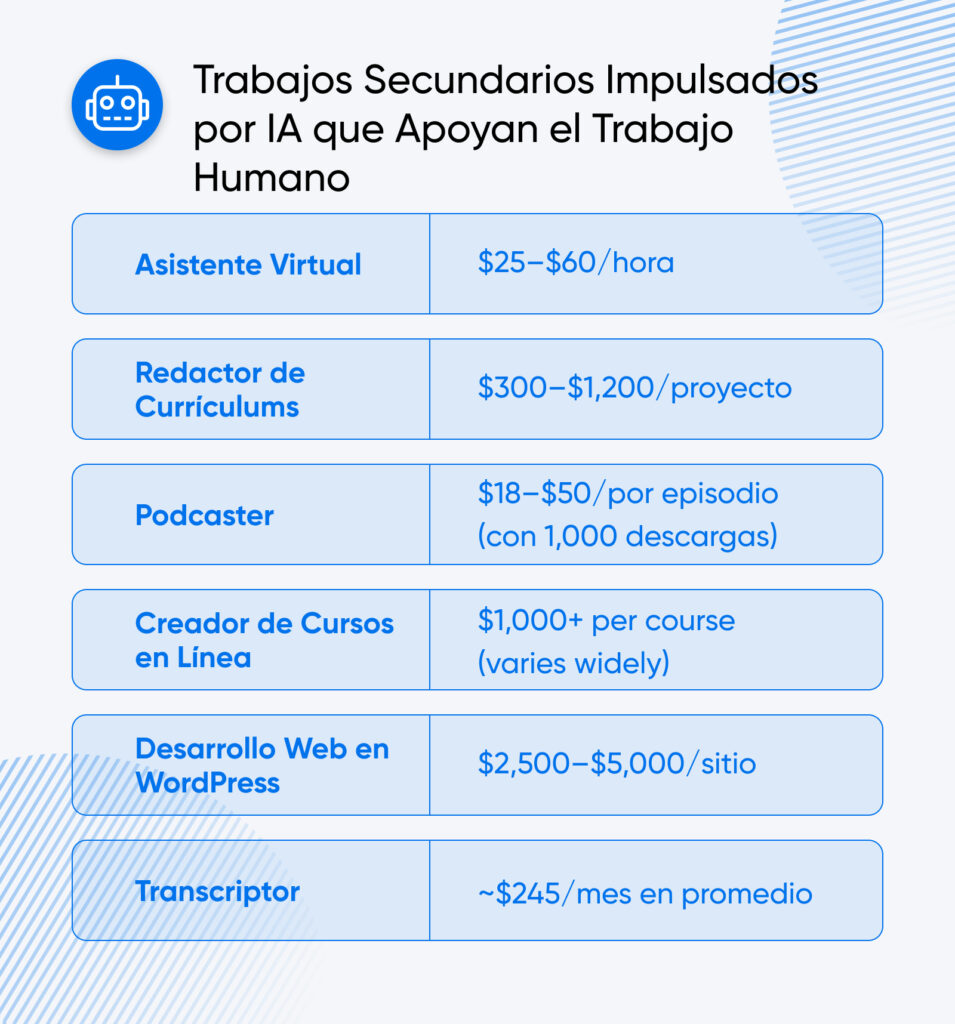Tabla que muestra seis trabajos secundarios impulsados por IA, con un potencial de ganancias que va desde $25 por hora para asistentes virtuales hasta $5,000 por sitio para desarrolladores web.