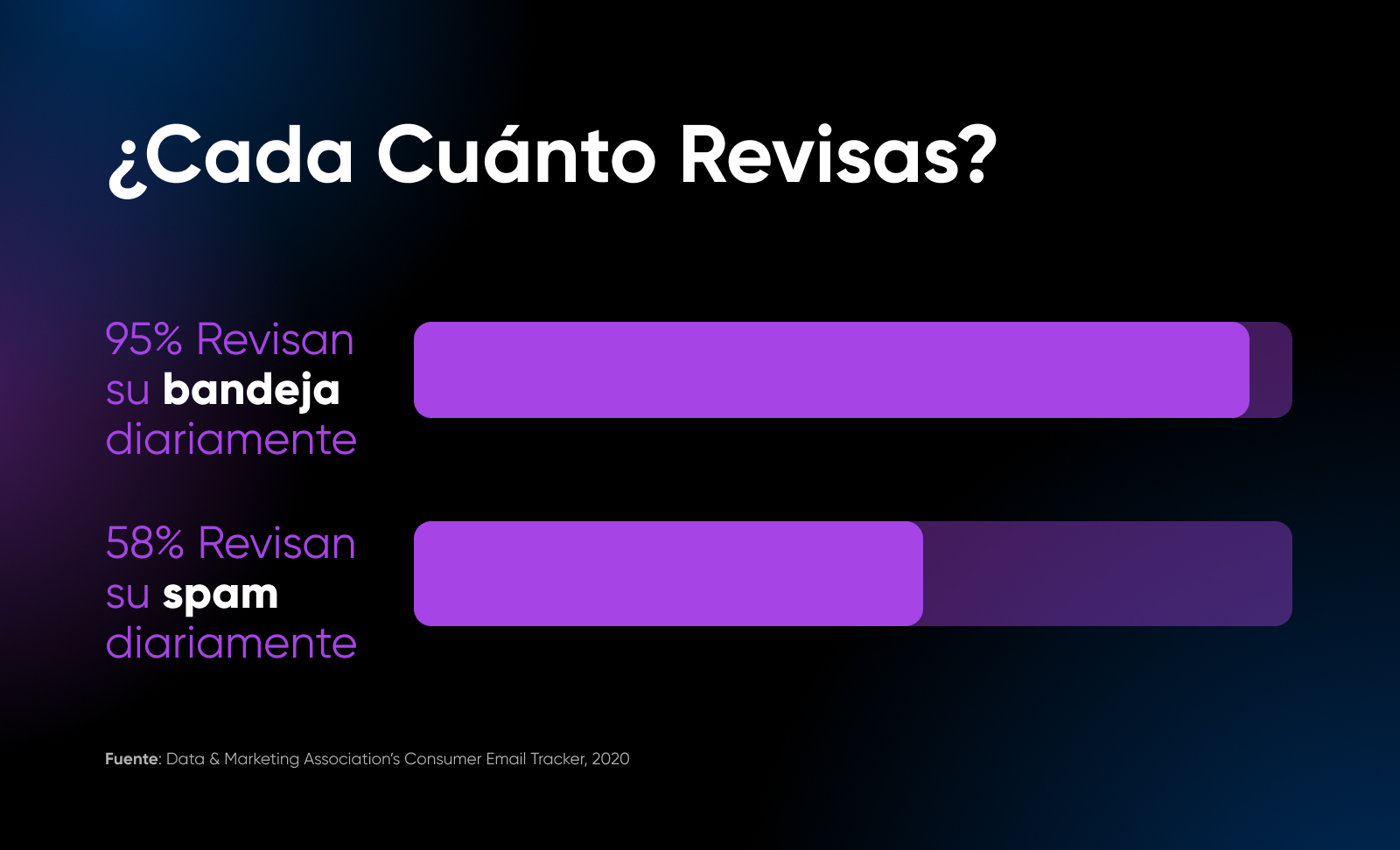 Frecuencia con la que los usuarios revisan su correo