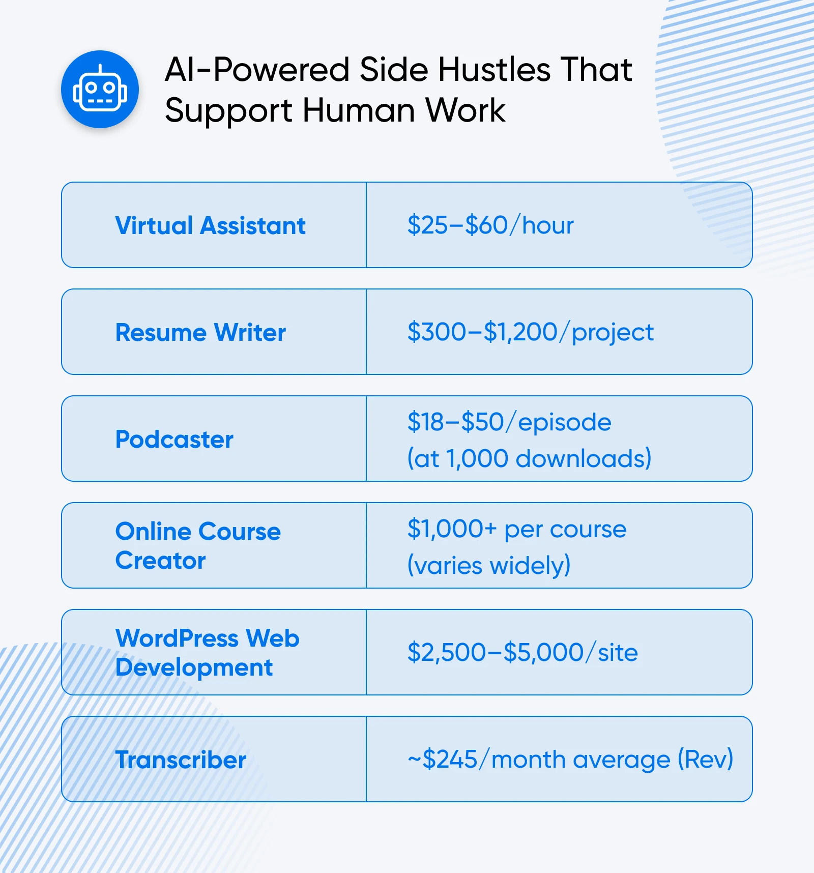 Table listing six AI-powered side hustles with earning potential ranging from $25/hour for virtual assistants to $5000/site for web developers.