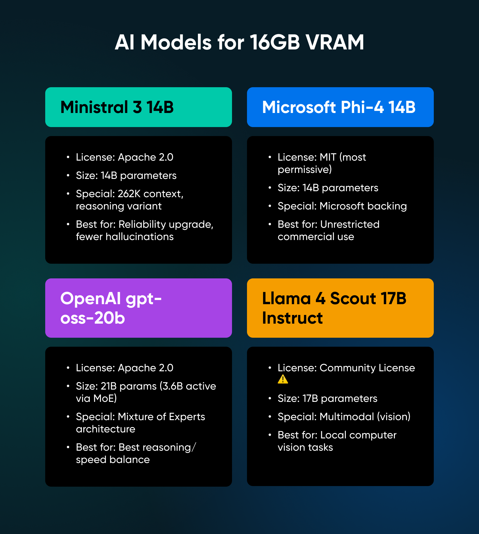 Grid of four AI model cards for 16GB VRAM—Ministral 3 14B, Microsoft Phi-4 14B, OpenAI gpt-oss-20b, and Llama 4 Scout 17B Instruct—each listing license, parameter size, unique features, and ideal use cases.