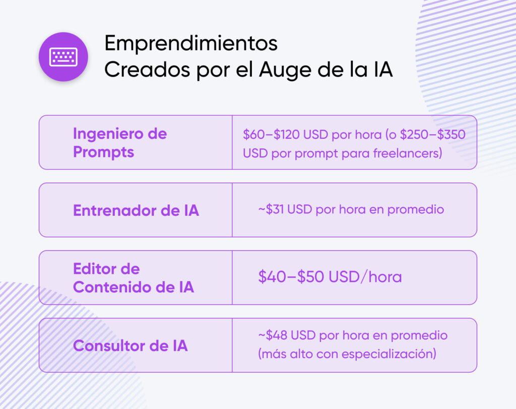 Tabla que muestra trabajos secundarios surgidos del auge de la IA, incluyendo Ingeniero de Prompts, Entrenador de IA, Editor de Contenido de IA y Consultor de IA, con tarifas por hora.