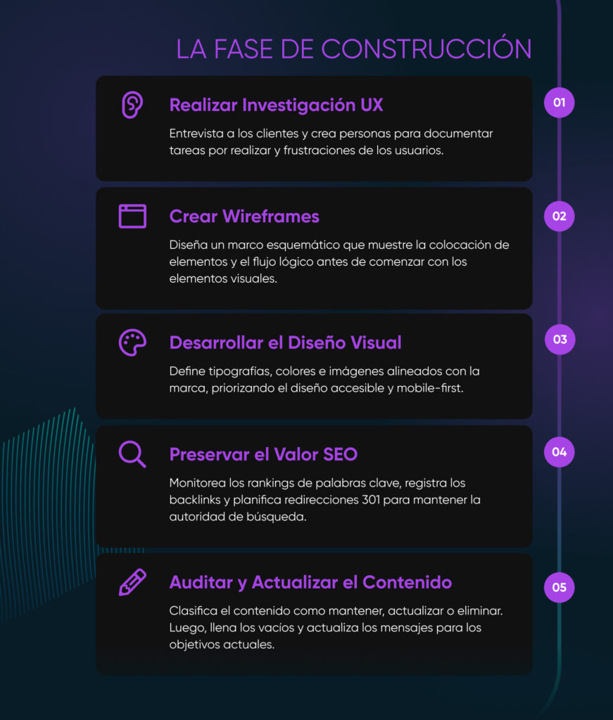 Diapositiva que muestra “La Fase de Construcción” de un rediseño de sitio web, con cinco pasos: realizar investigación UX, crear wireframes, desarrollar el diseño visual, preservar el valor SEO y auditar el contenido.