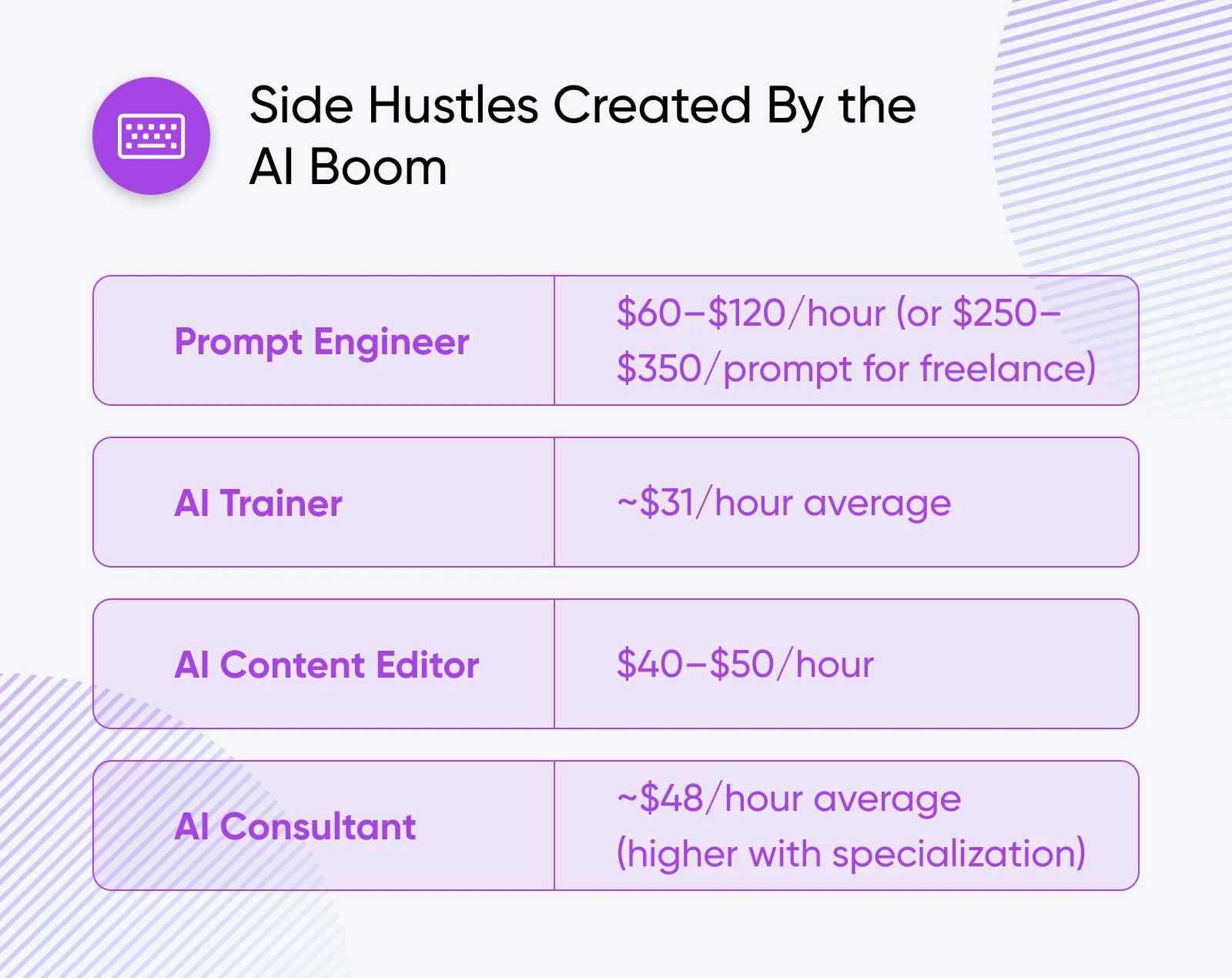 Table showing AI boom side hustles including Prompt Engineer, AI Trainer, AI Content Editor, and AI Consultant with hourly rates.