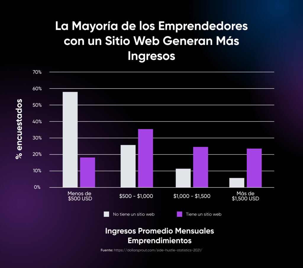 Gráfico de barras que compara los ingresos mensuales de trabajos secundarios según la propiedad de un sitio web, mostrando que quienes tienen un sitio web ganan más en todos los rangos de ingresos.