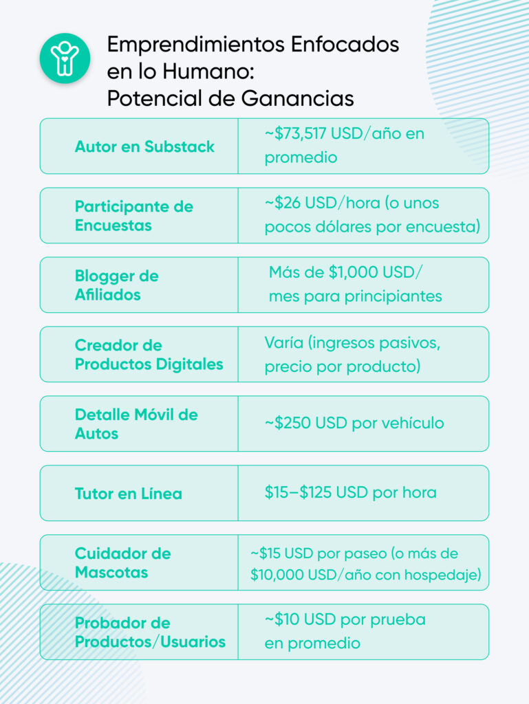 ChatGPT said: Tabla que muestra el potencial de ganancias de trabajos secundarios centrados en las personas, incluyendo Autor en Substack con $73,517 al año, Participante de Encuestas con $26 por hora y Detallador Móvil de Autos con $250 por vehículo.