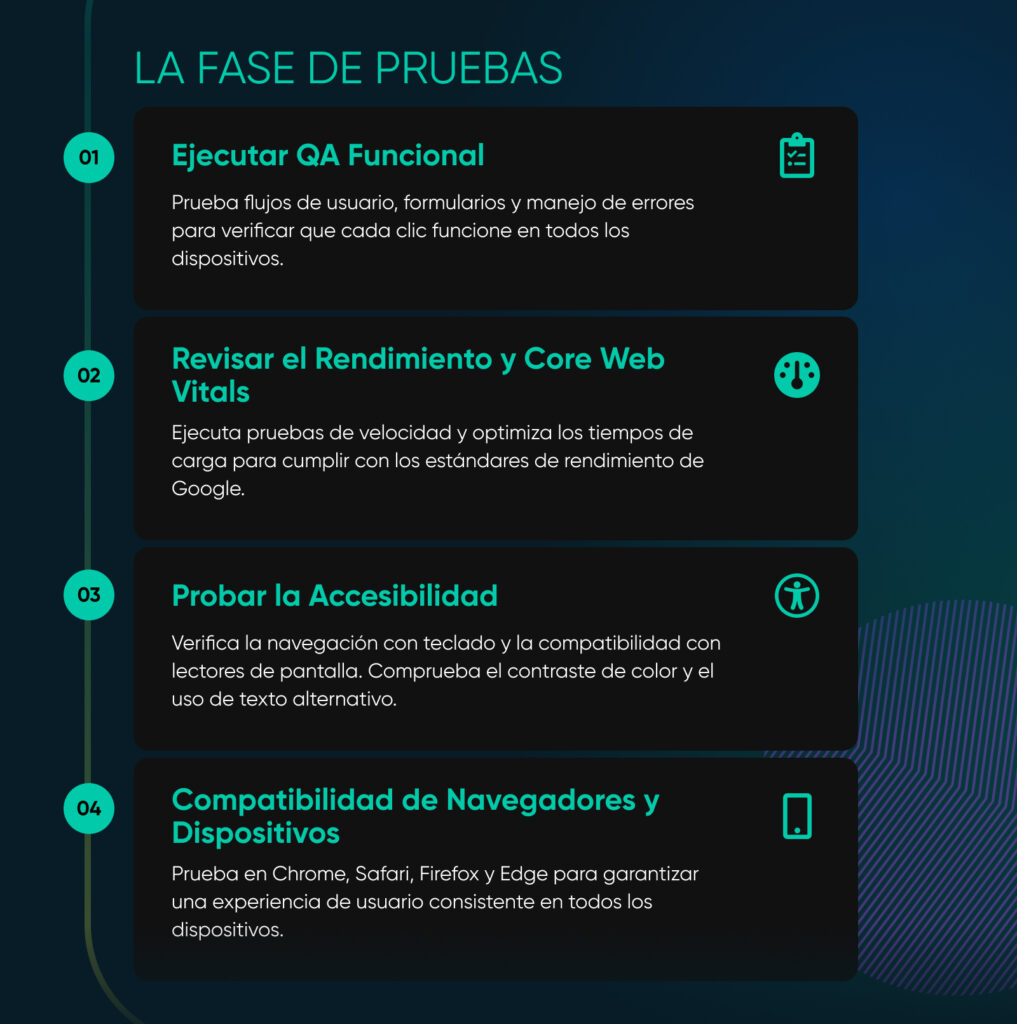 Diapositiva que muestra “La Fase de Pruebas” de un rediseño de sitio web, con cuatro pasos: ejecutar QA funcional, revisar el rendimiento y los Core Web Vitals, probar la accesibilidad y asegurar la compatibilidad entre navegadores/dispositivos.