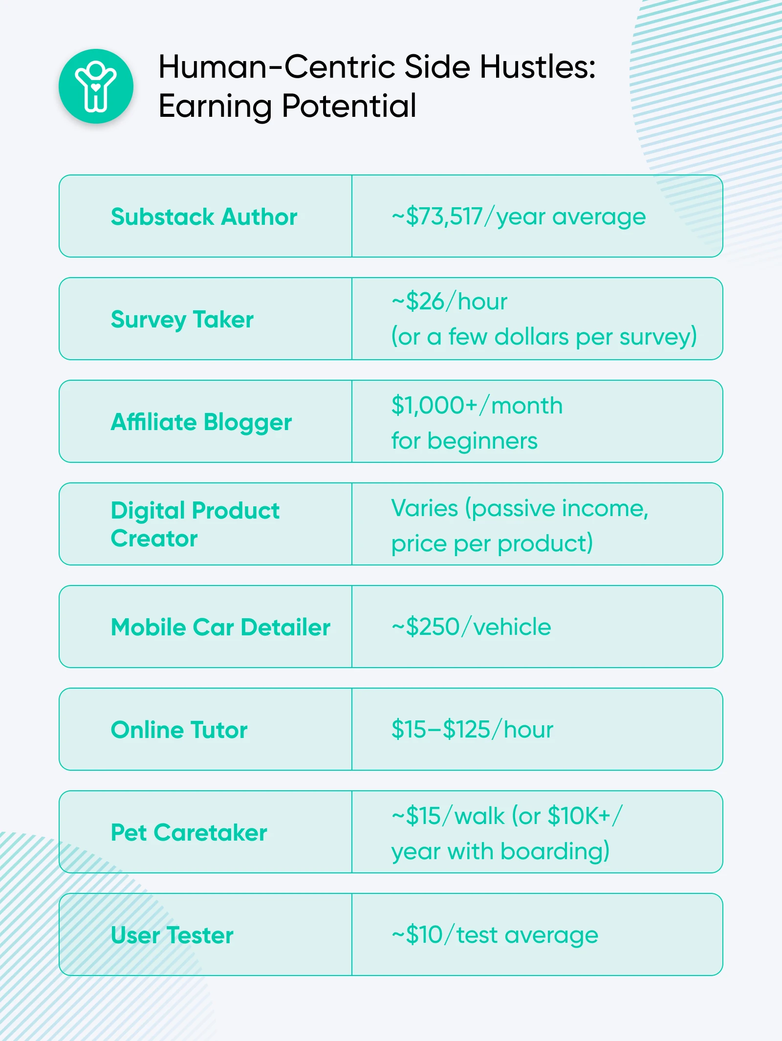 Table showing human-centric side hustle earning potential including Substack Author at $73,517/year, Survey Taker at $26/hour, and Mobile Car Detailer at $250/vehicle.Retry