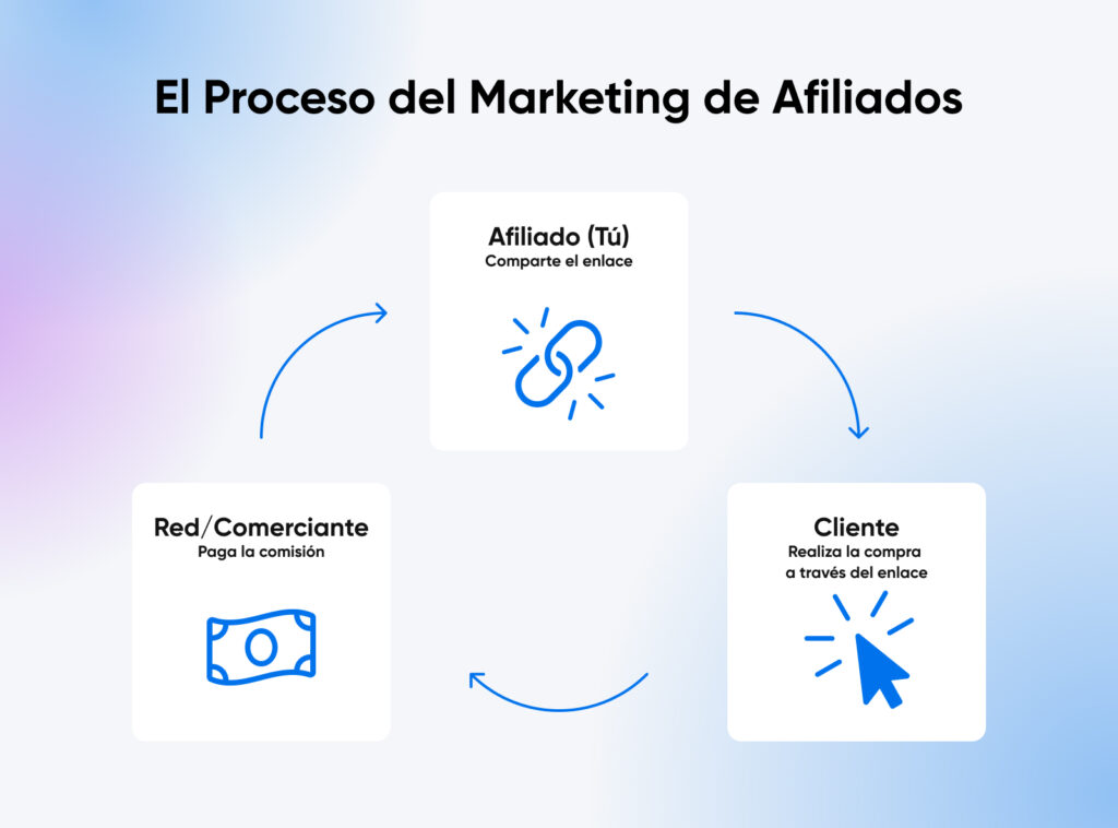 Diagrama que muestra el ciclo del marketing de afiliados, donde el afiliado comparte un enlace, el cliente realiza una compra a través de ese enlace y la red paga una comisión.