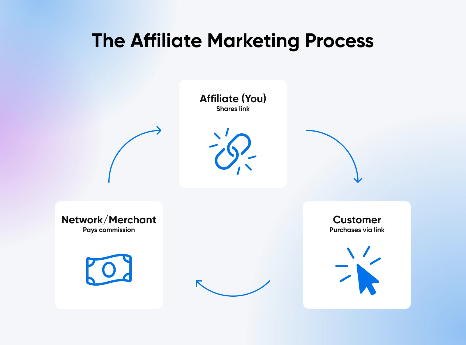 Diagram showing affiliate marketing cycle where affiliate shares link, customer purchases via link, and network pays commission.