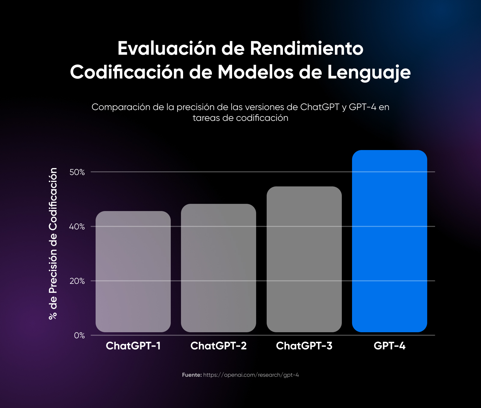 Comparación de versiones GPT