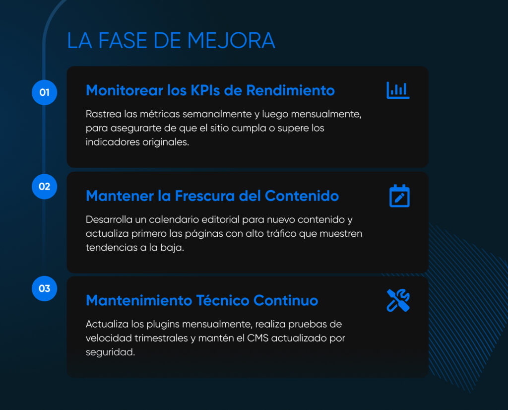Diapositiva que muestra “La Fase de Mejora” de un rediseño de sitio web, que abarca el monitoreo de KPIs, el mantenimiento de la frescura del contenido y el mantenimiento técnico continuo para el rendimiento y la seguridad