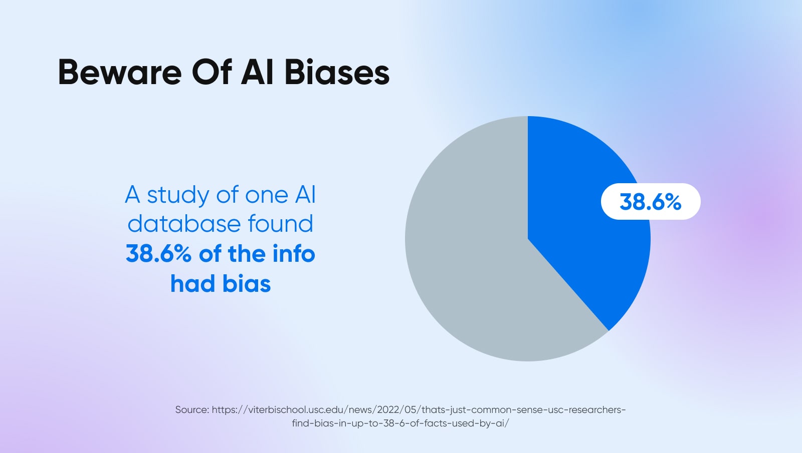 a study of one AI database found 38.6% of the inf had bias according to viterbischool.usc.edu