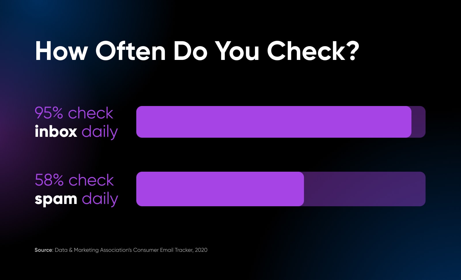 this graph shows how often people check email inbox. based on Data & Marketing Association's Consumer Email Tracker on 2020, 95% check inbox daily, and 58% check spam daily.