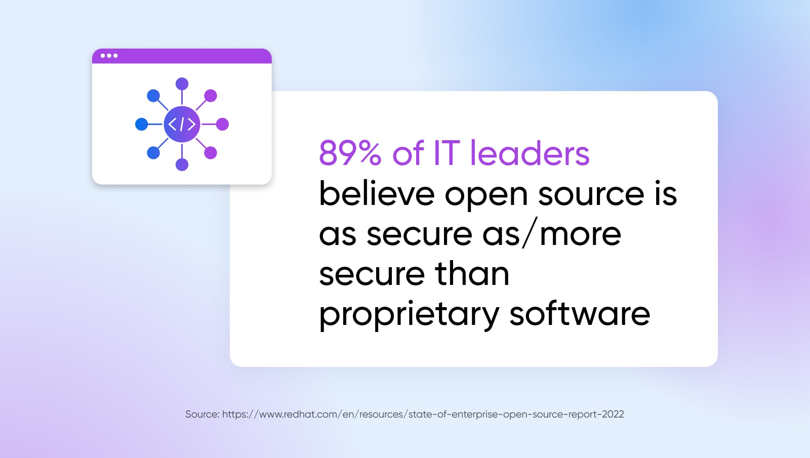 89% of IT leaders believe open source is as secure as or more secure than proprietary software according to redhat.com 