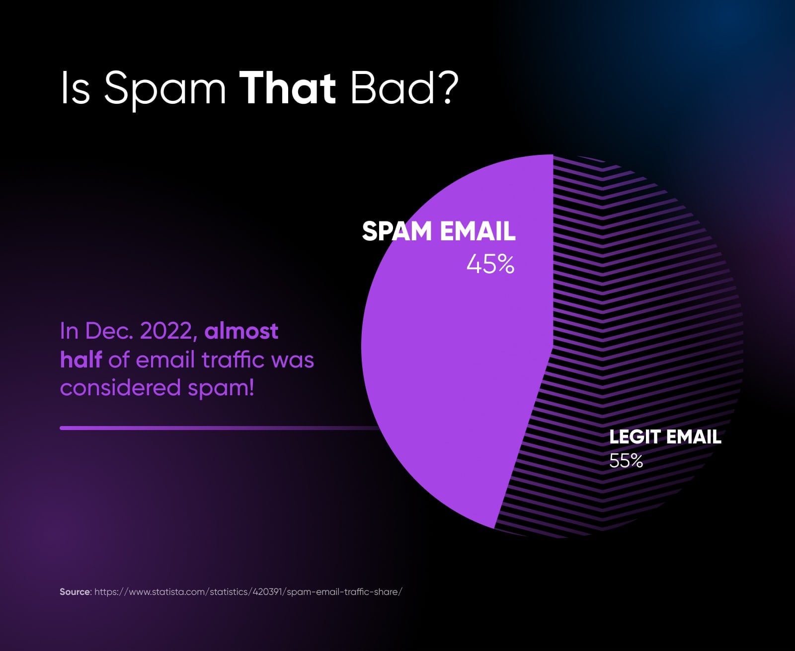 circle graph comparing how much spam email (45%) to legit email (55%) from a December 2022 study 