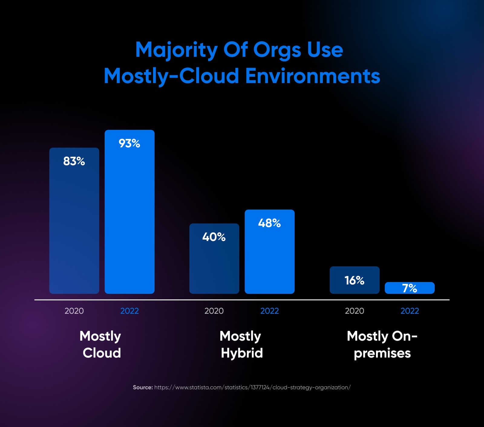 bar graph comparing orgs that use cloud to hybrid between 2020 and 2022, showing most orgs use cloud and very few (7% in 2022) use on premise environments