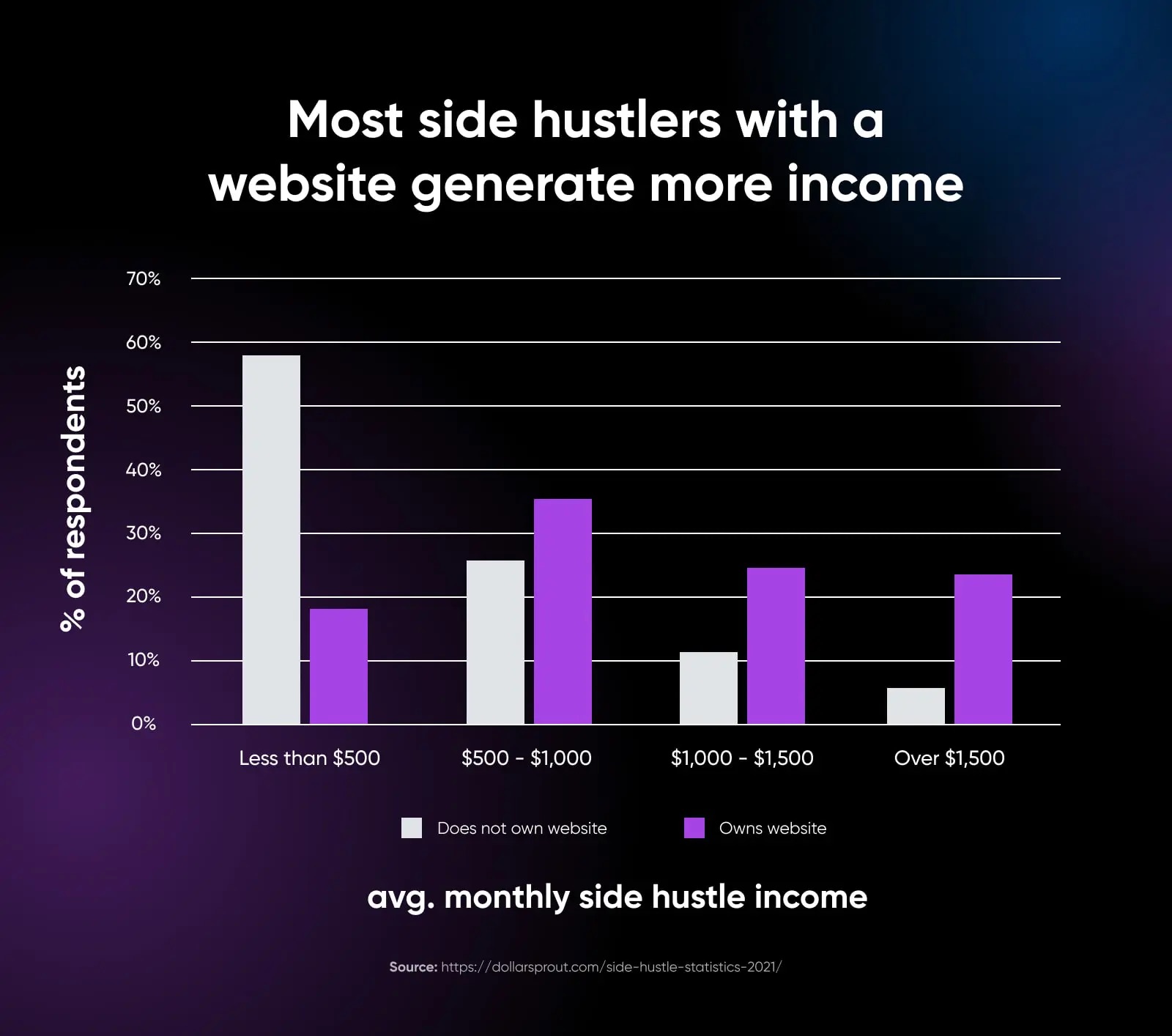 Bar chart comparing monthly side hustle income by website ownership, showing those with websites earn more across all income brackets.