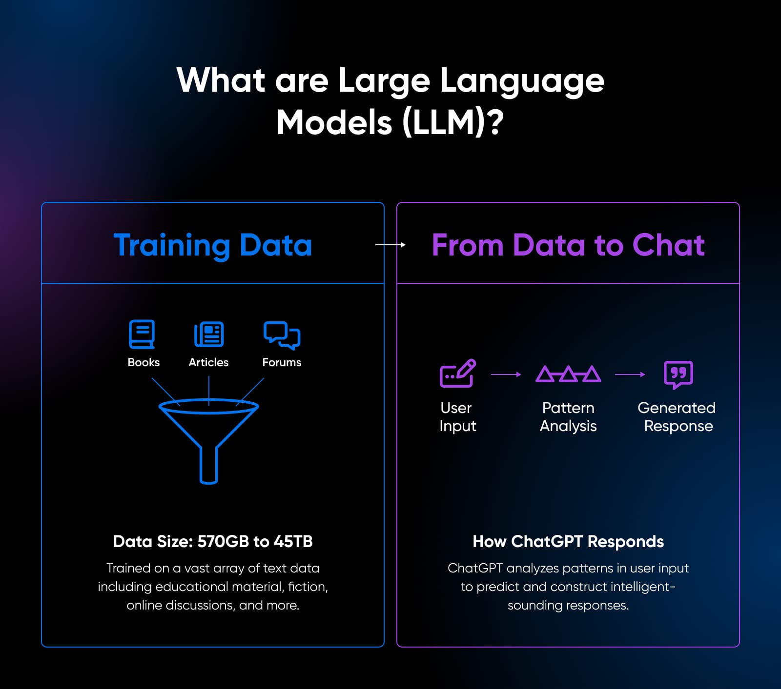 LLM with training data on the left showing information going into a funnel and from data to chat on the right showing user input to pattern analysis to generated reponse