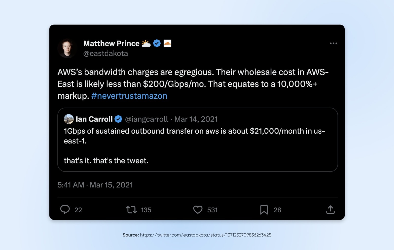Twitter screenshot of Matthew Price post saying "AWS's bandwidth charges are egregious. Their wholesale cost in AWS-East is likely less than $200/Gbps/mo. That equates to a 10,000%+ markup. #nevertrustamazon"