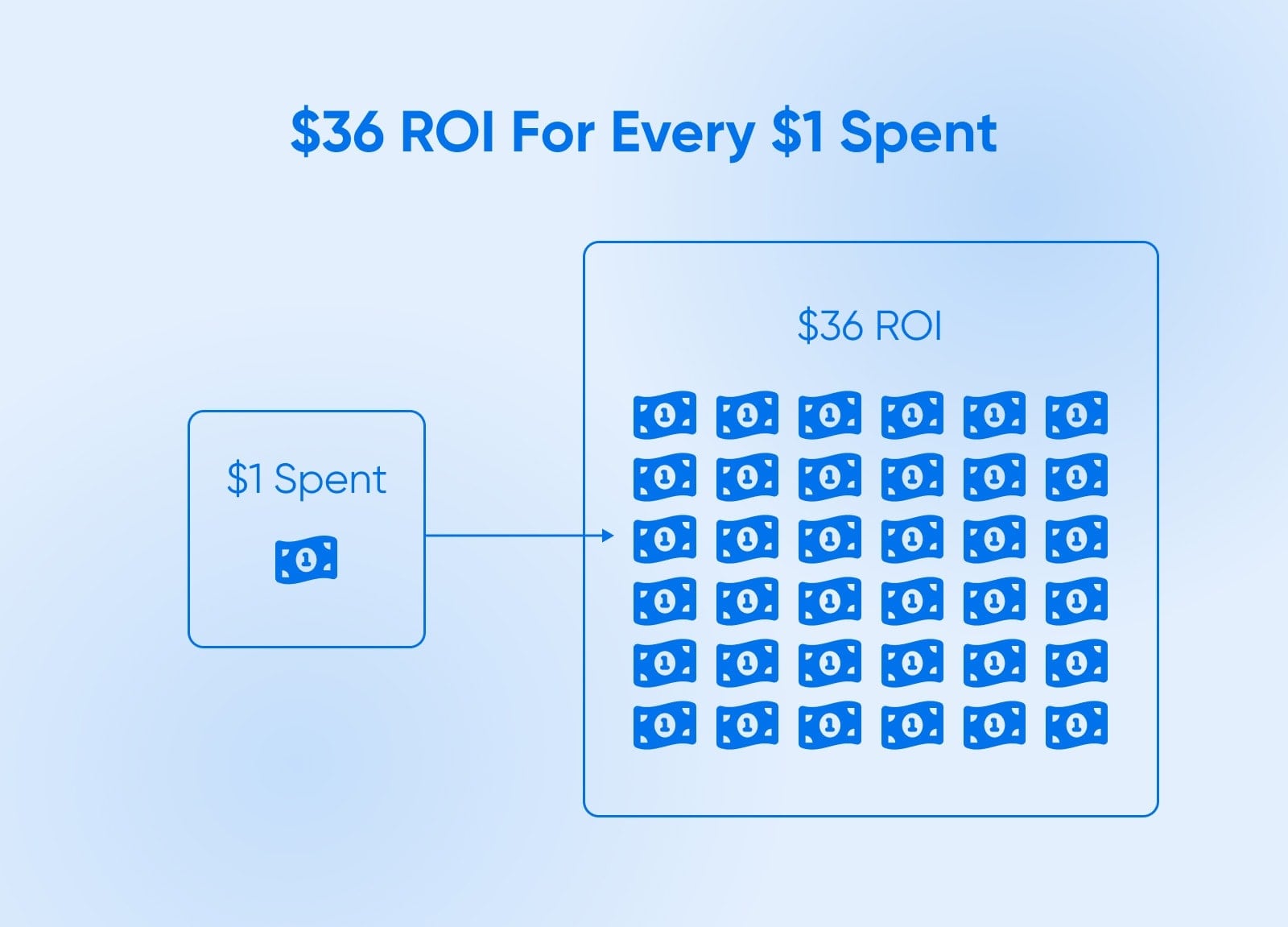 $36 for every $1 spent showing a single dollar multiplying into $36
