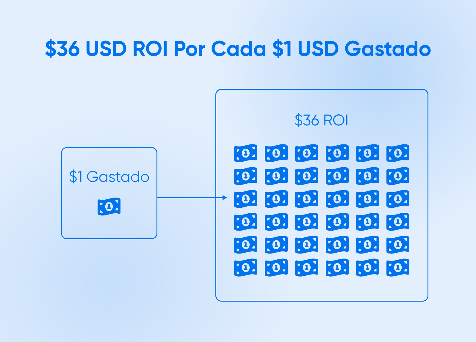 Resultados ROI Marketing por Correo