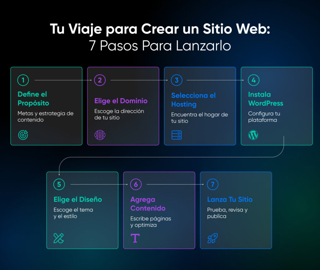 Diagrama de flujo de siete pasos que muestra el proceso de creación de un sitio web: Definir el propósito, Elegir el dominio, Seleccionar el hosting, Instalar WordPress, Elegir el diseño, Agregar contenido, y Lanzar el sitio.