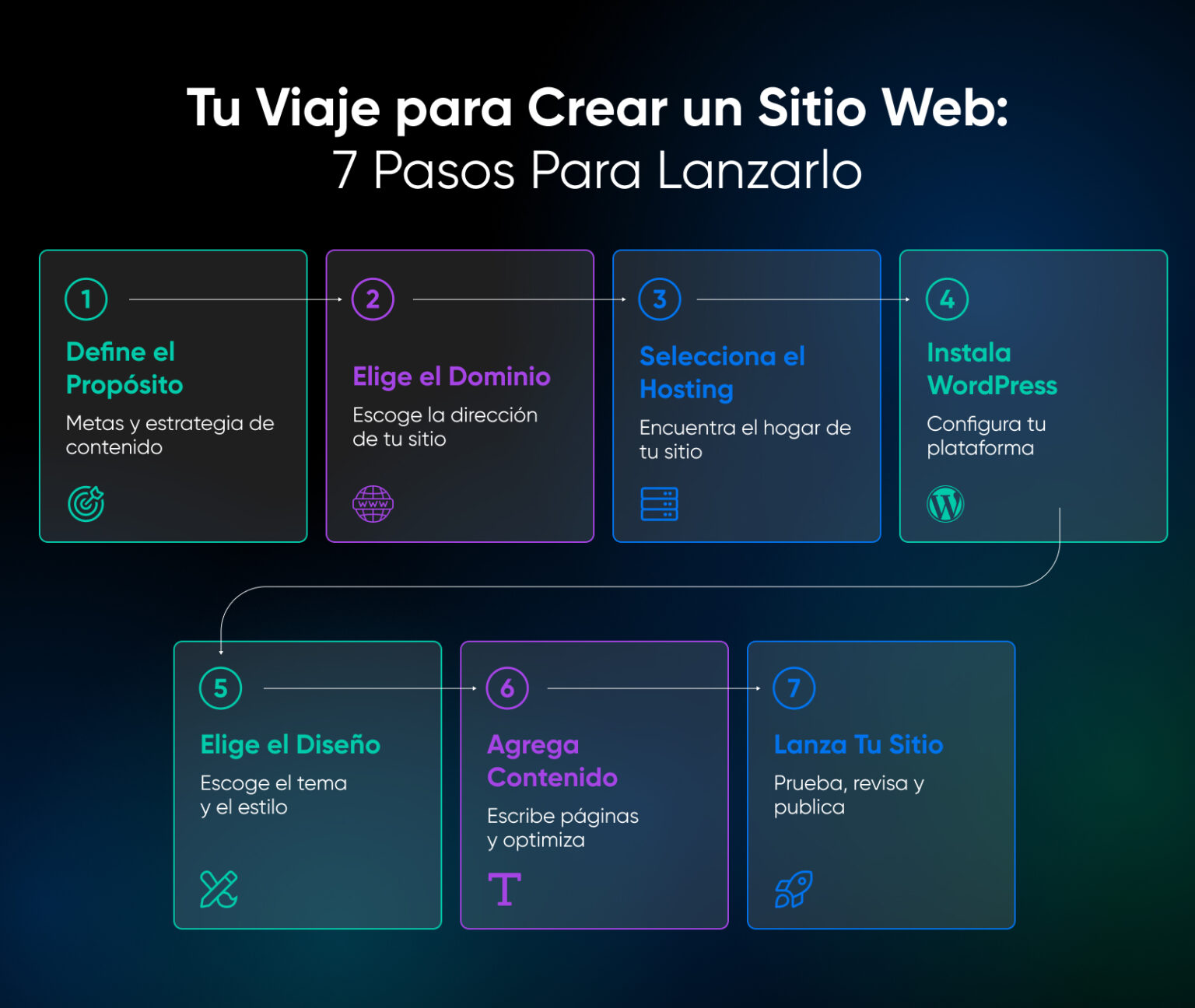 Cómo Crear un Sitio Web Este Fin de Semana: Guía Completa para ...
