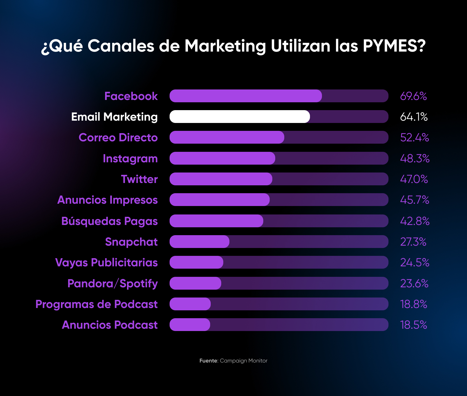 Canales de Marketing usados por las PYMES