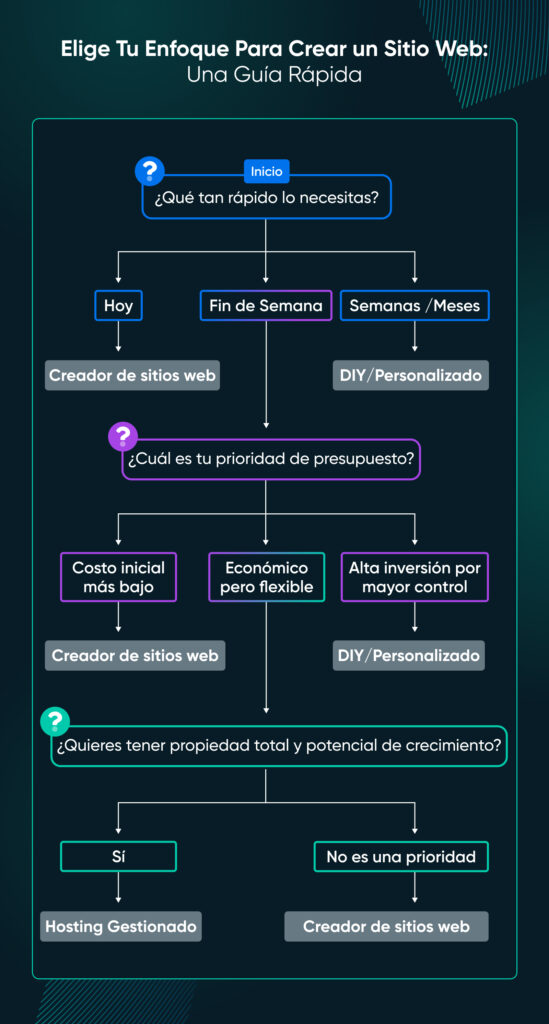 Diagrama de flujo que muestra las opciones para crear un sitio web: Creador de sitios web para necesidades rápidas o de bajo costo, Hazlo tú mismo / Personalizado para una inversión alta, y Hosting gestionado para tener propiedad total.