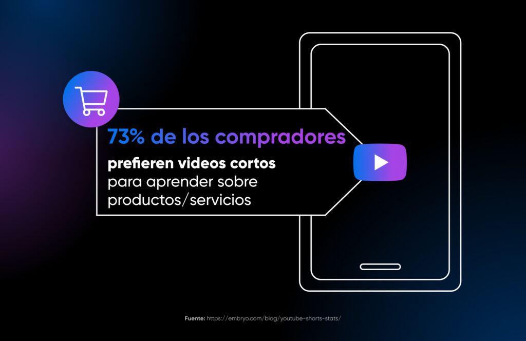 El 73% de los compradores prefieren videos cortos para aprender sobre productos/servicios