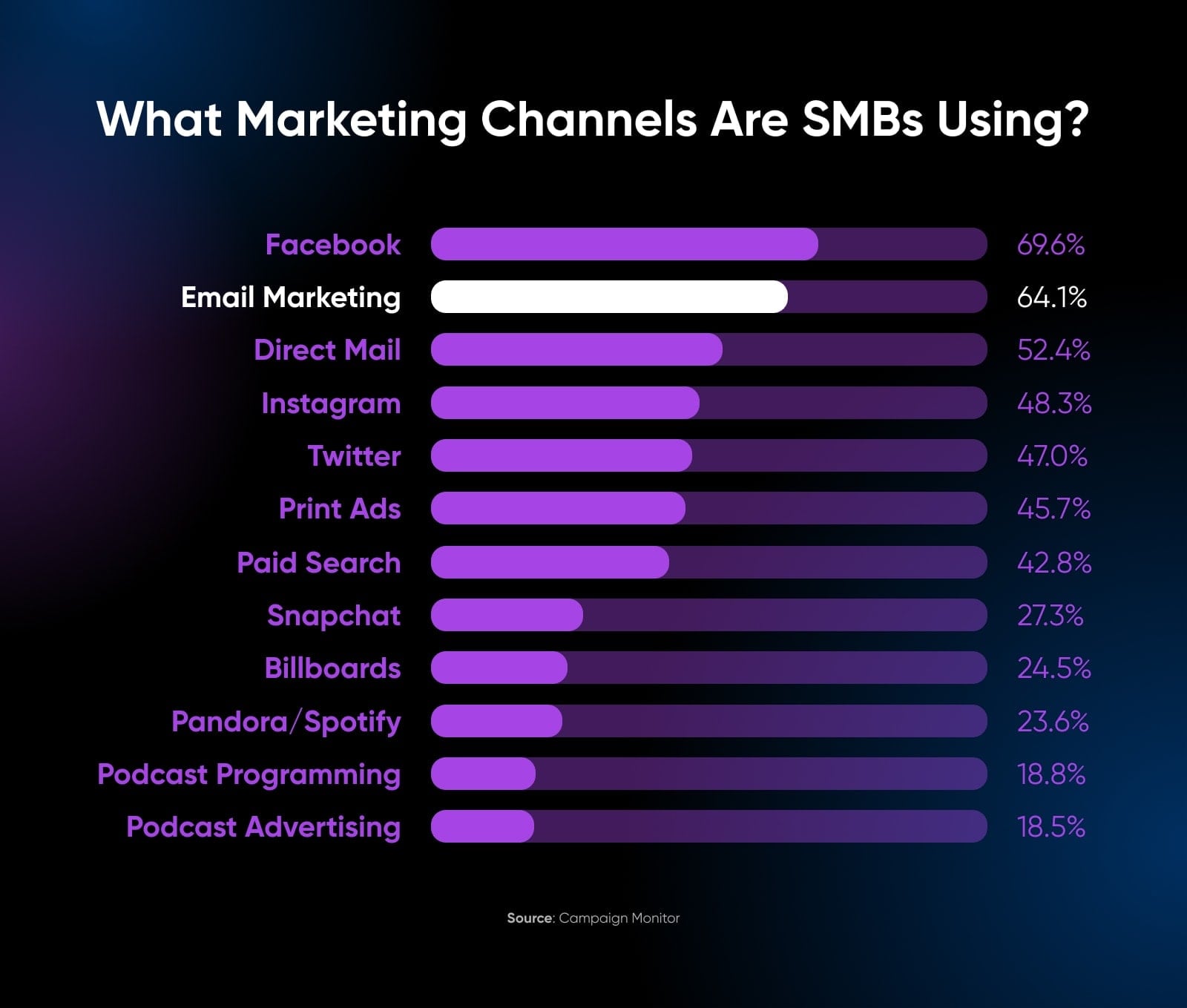 Graph showing which marketing channels SMBs are using with email marketing number right behind Facebook
