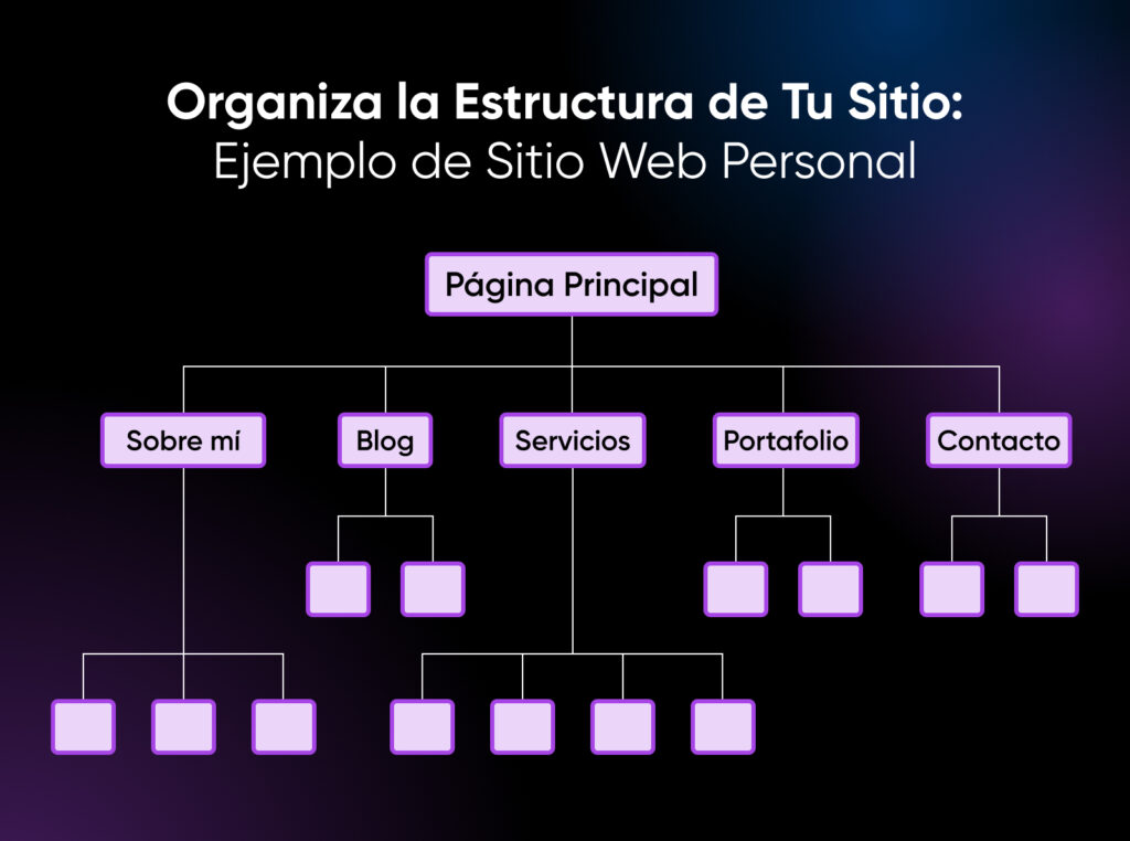 Diagrama que muestra la estructura de un sitio web personal: la Página principal enlaza a Sobre mí, Blog, Servicios, Portafolio y Contacto, cada uno con sus subpáginas.
