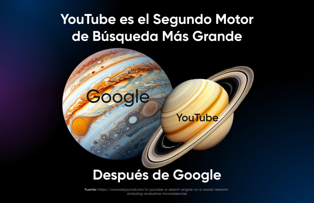 YouTube es el segundo motor de búsqueda más grande después de Google, utilizando una comparación de Júpiter (Google) y Saturno (YouTube)