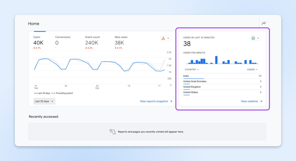 ChatGPT said: Captura de pantalla del panel de Google Analytics que muestra 40 000 usuarios, 240 000 eventos, 38 000 usuarios nuevos y un informe en tiempo real con 38 usuarios activos por país.