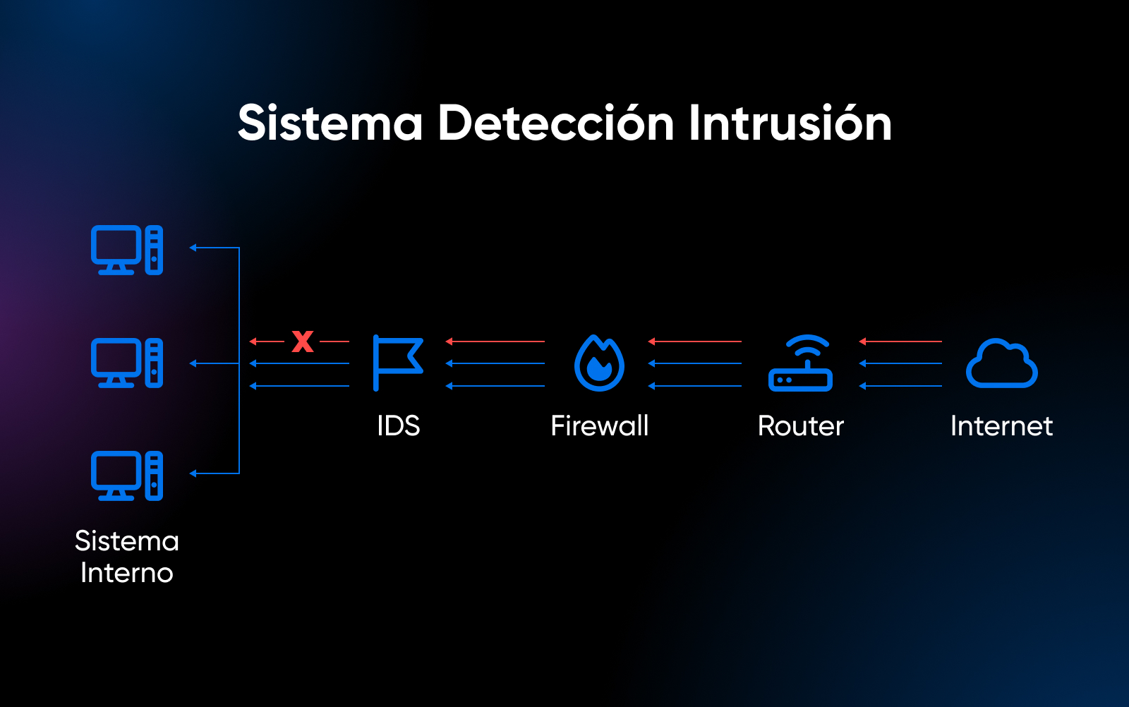 Sistema de detección de intrusos