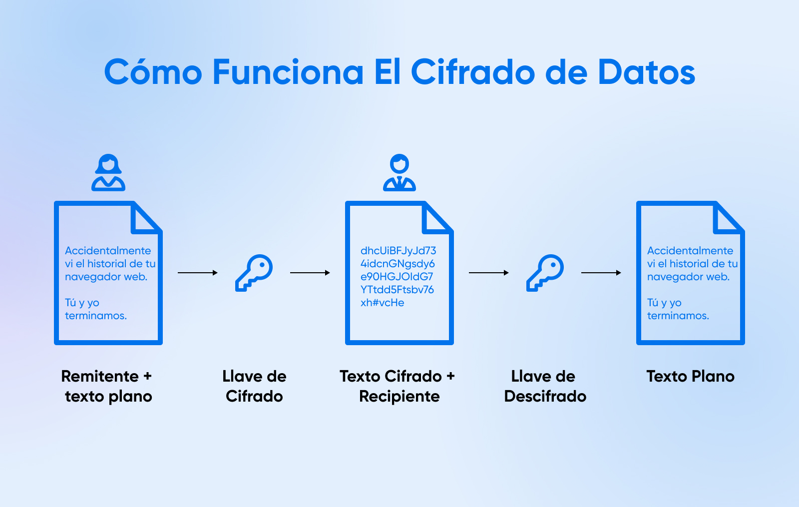 Proceso de cifrado de datos
