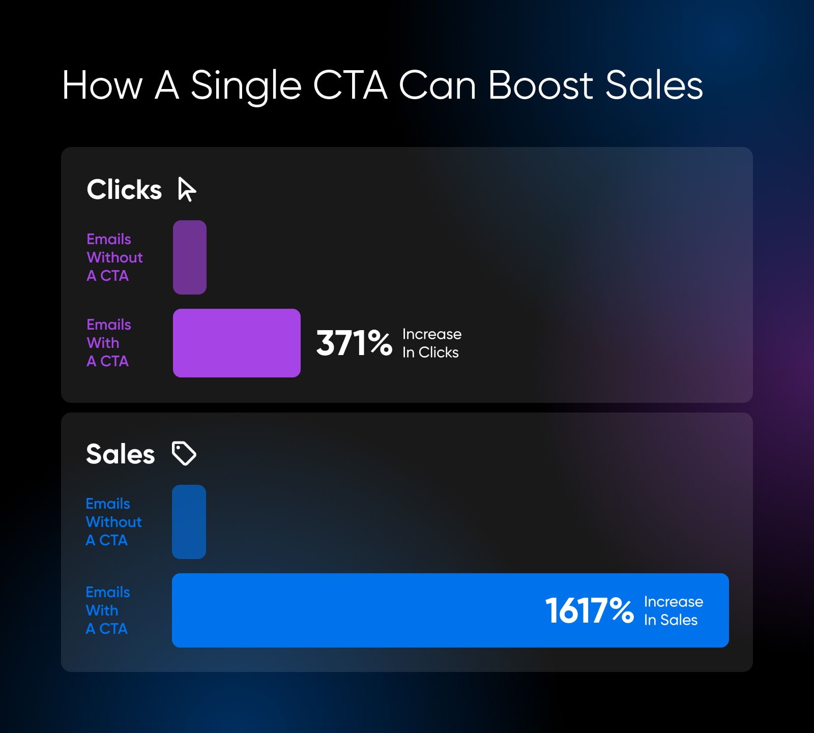 Example of how a CTA can click sales showing emails with a CTA and a 371% increase next to a 1617% increase in sales with a single CTA 