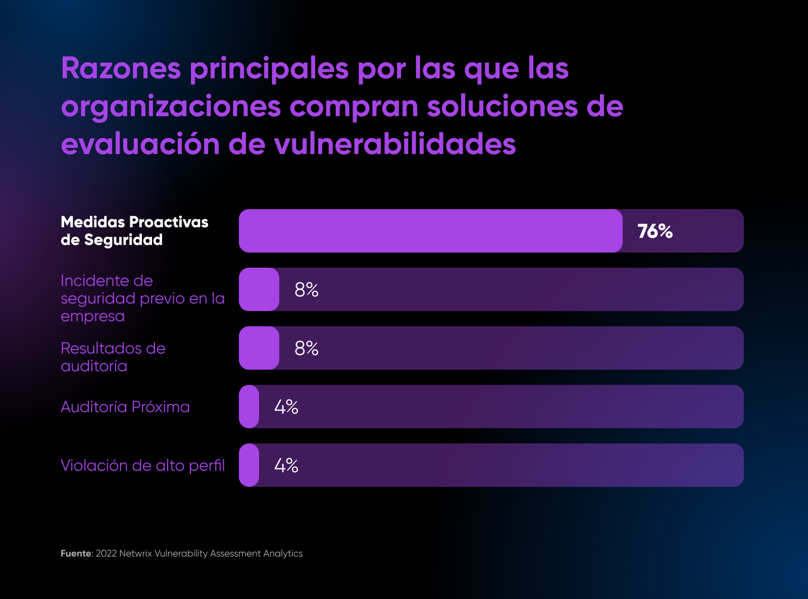 Razones por las que las organizaciones contratan soluciones de evaluación de vulnerabilidades