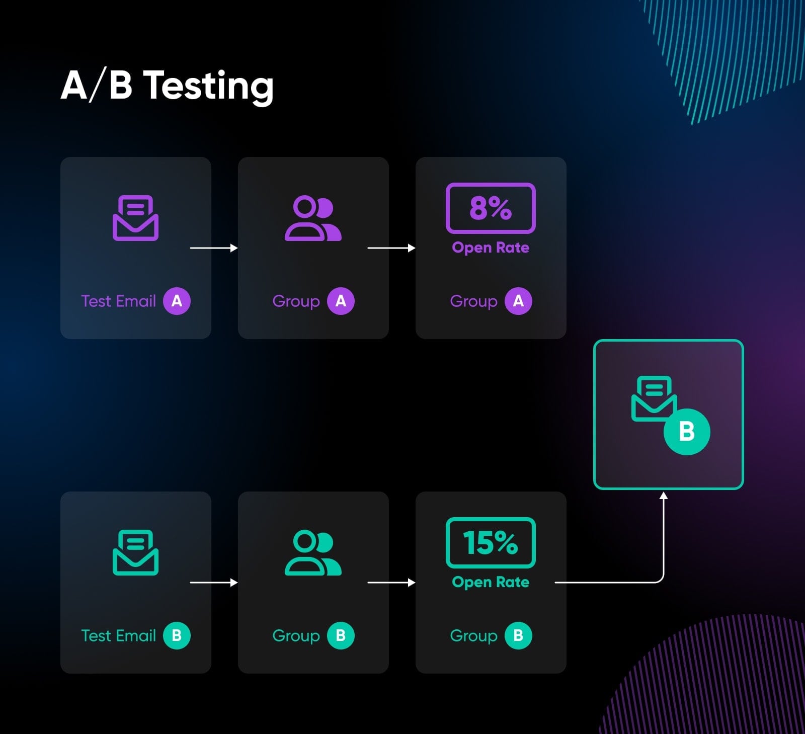 A/B testing as a visual where email A goes to group A with a 8% open rate compared to email B to group B with a 15% open rate