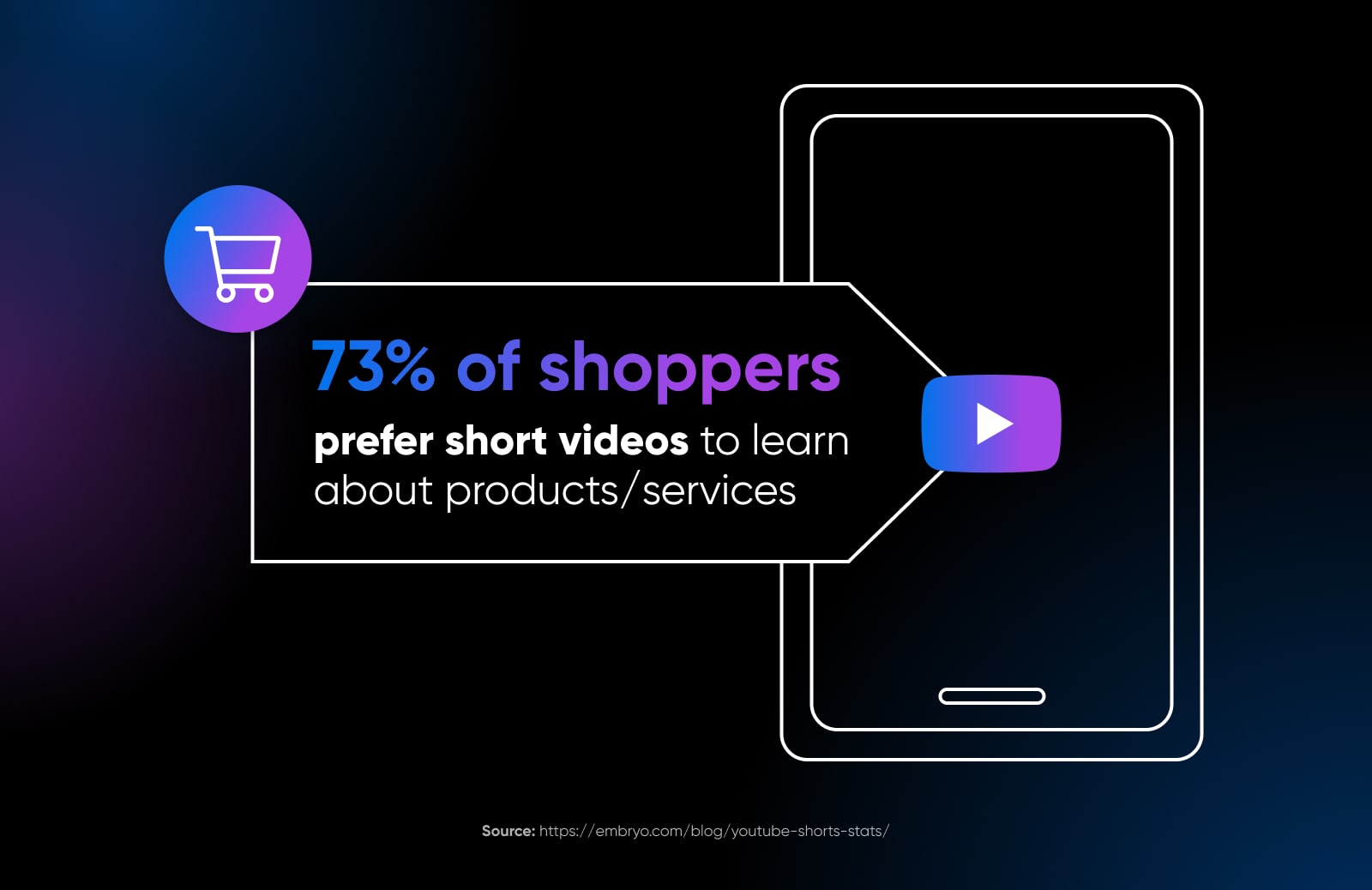 73% of shoppers prefer short videos to learn about product/services 
