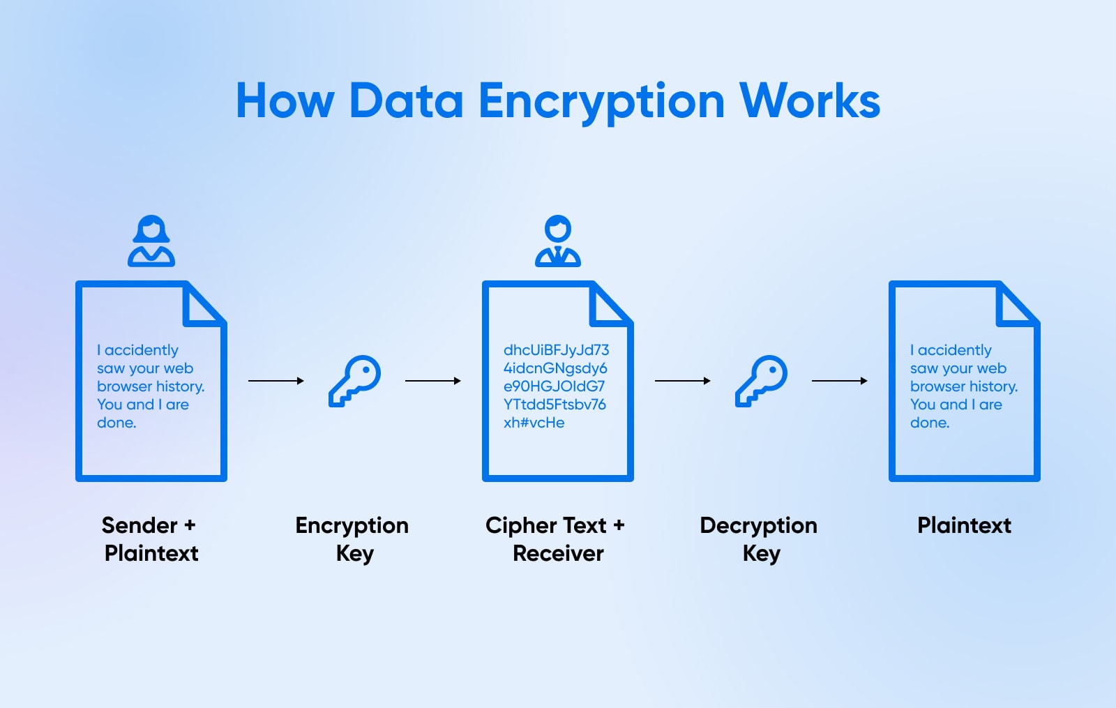 how data encryption words: sender + plaintext to encryption key to cipher text + receiver to decryption key back into plaintext