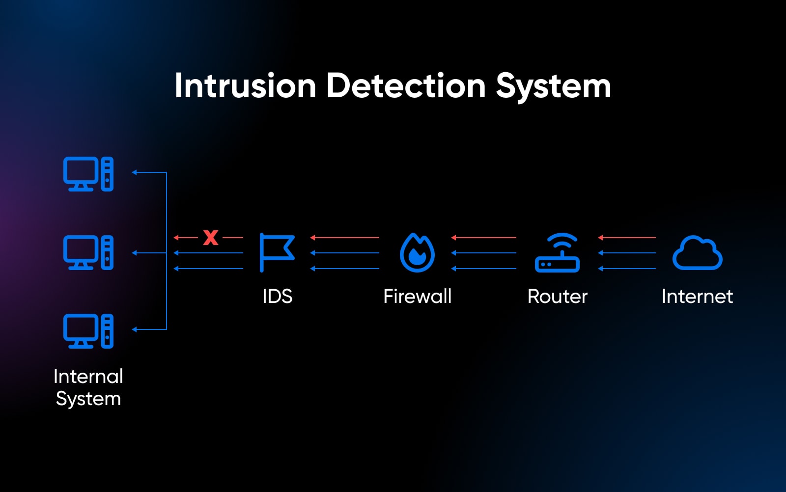 visual representation of a intrusion detection system represented by various network lines from internet to router to firewall to IDS to system that are blocked at a certain checkpoint
