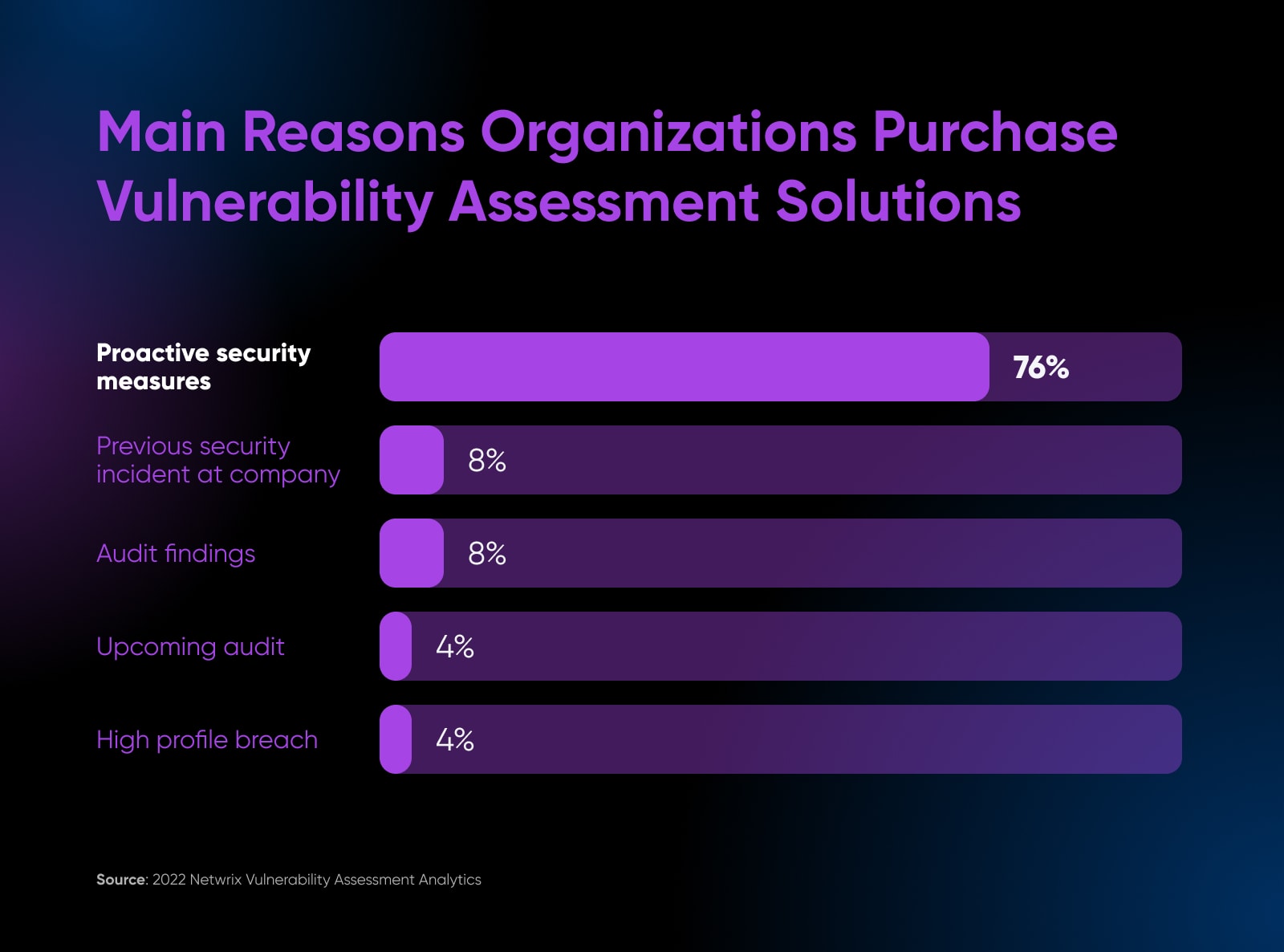 main reasons organizations purchase vulnerability assessment solutions bar graph, top answer by far is "proactive security measures" 