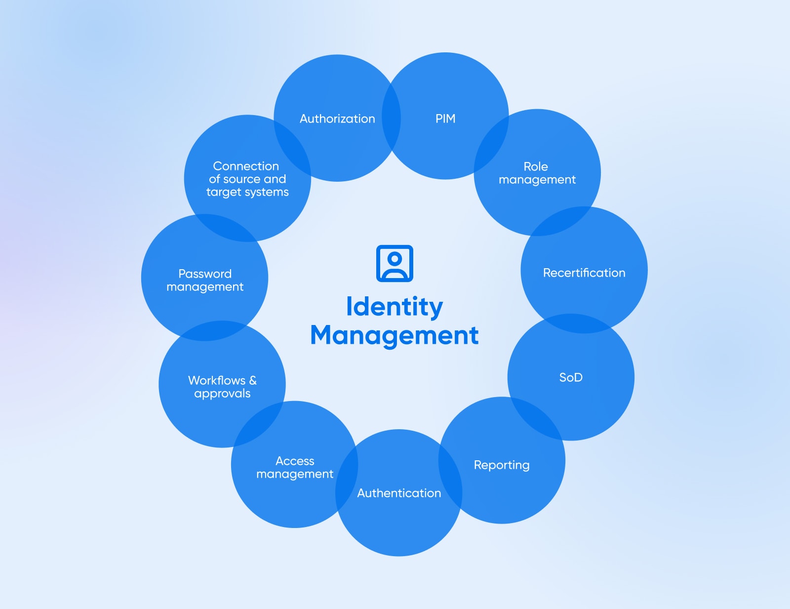 identify management in the middle surrounded by various bubbles: PIM, role management, recertification, SoD, reporting, authentication, access management, workflows + approvals, password management, connectin of source and target systems, authorization