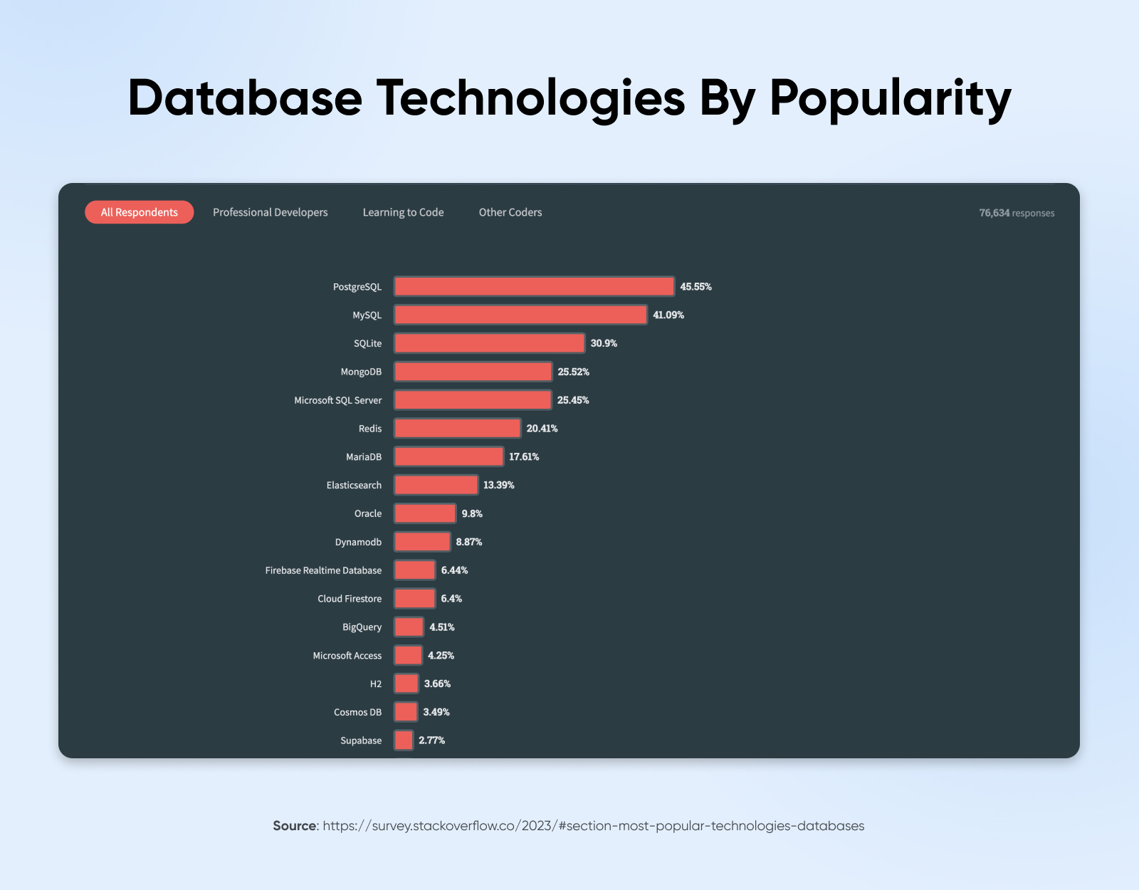 horizontal bar graph showing the most popular tech databases with PostgreSQL at the top followed closely by MySQL