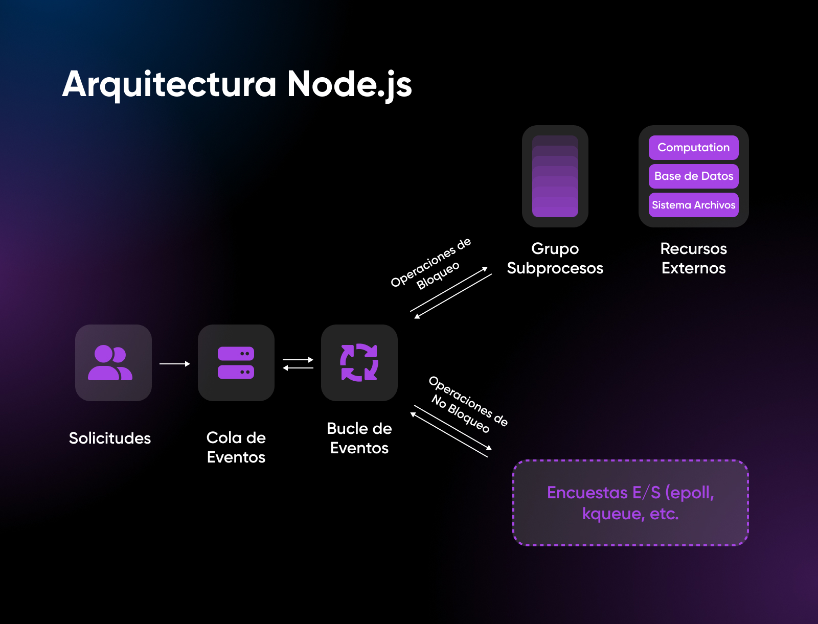 Diagrama arquitectura Node.JS