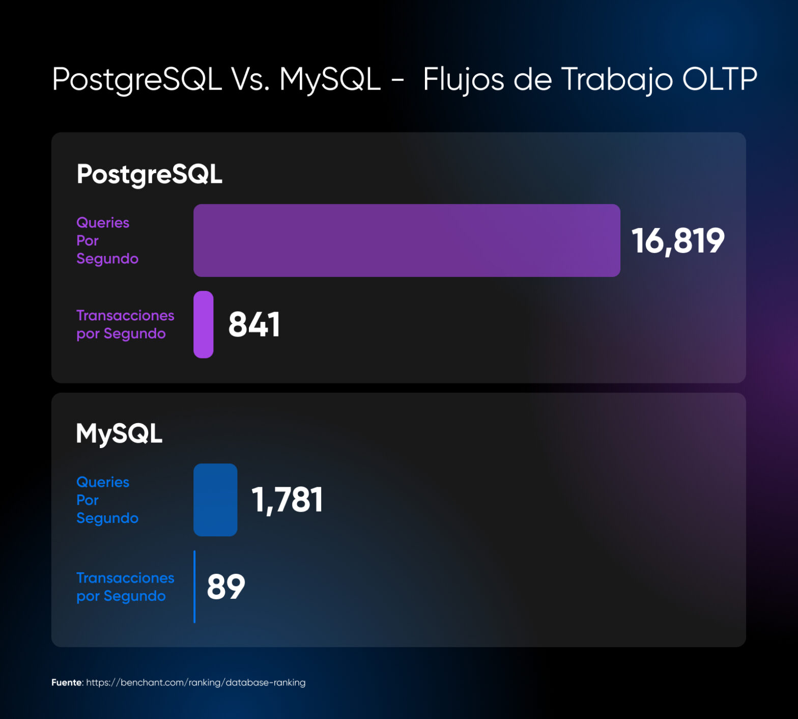 PostgreSQL Vs. MySQL: Aclarando Sus Diferencias - DreamHost