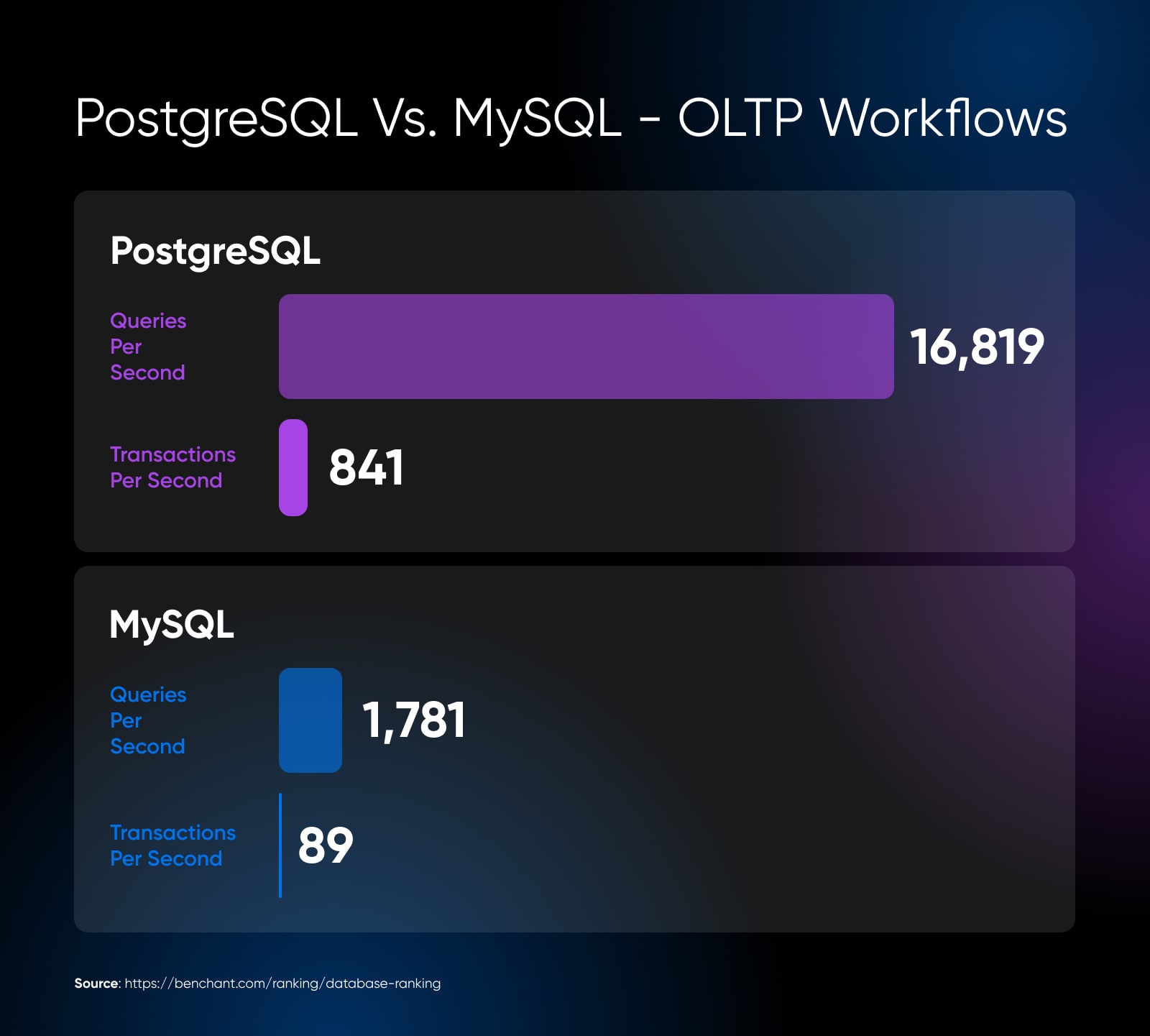 PostgreSQL Vs. MySQL workflows where postgresql has 16,819 queries per section to mysql 1,781